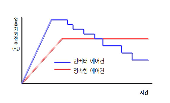 인버터, 정속형 압축기 회전 수(출처 : 삼성 홈페이지)