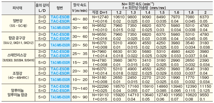 초경 드릴 공구 장점, 절삭조건, 가공조건