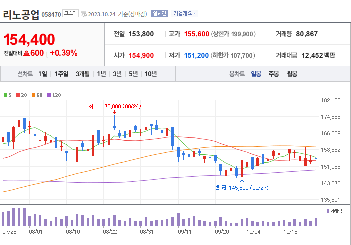 리노공업 3개월 주가(일봉)