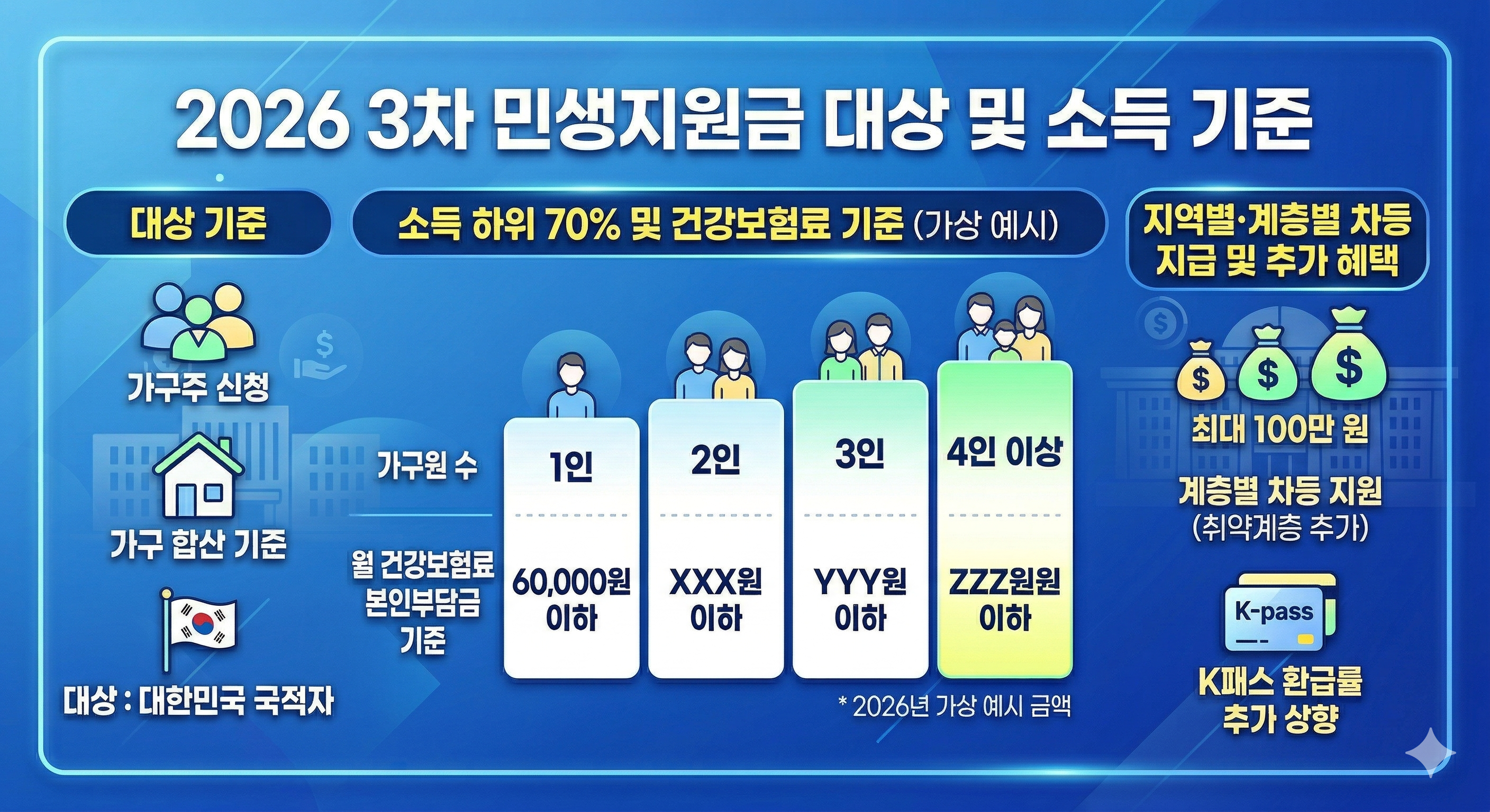 2026년 3차 민생지원금