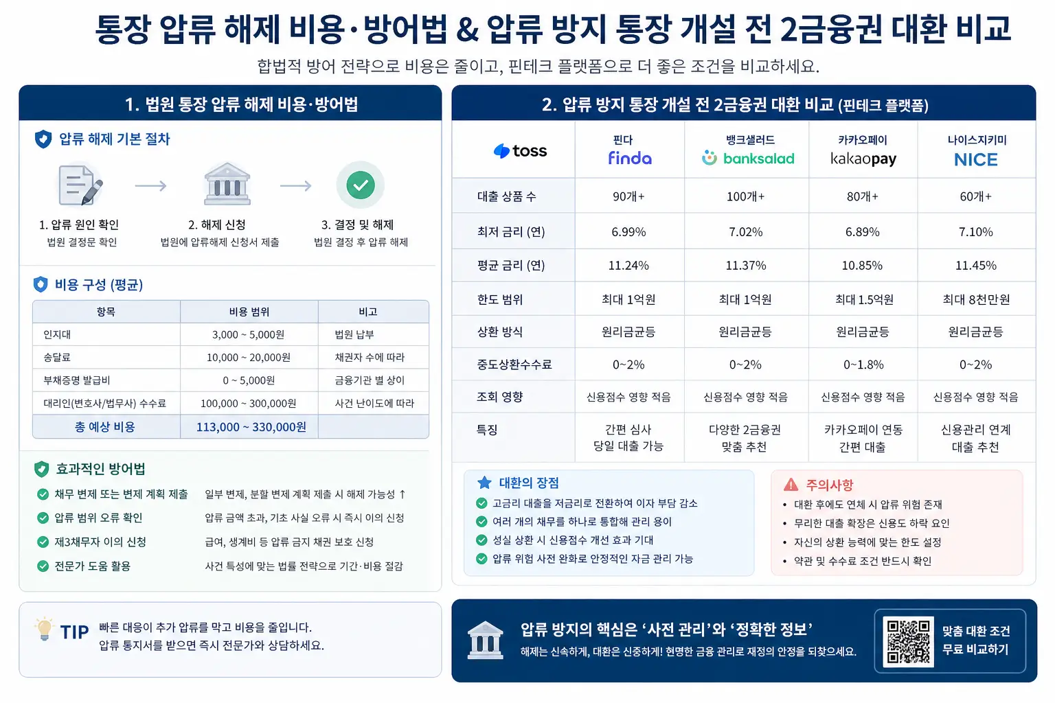 법원 통장 압류 해제 비용 방어법과 압류 방지 통장 개설 전 2금융권 대환을 핀테크 플랫폼으로 비교하는 모습