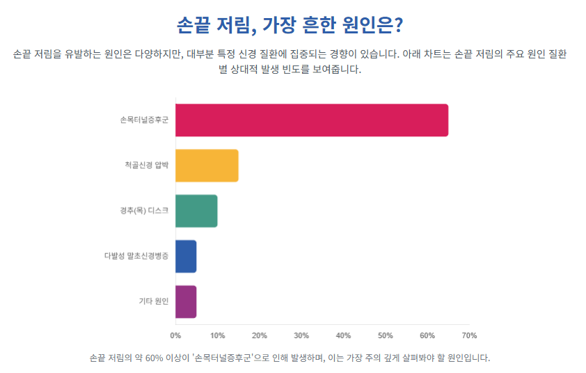 손끝이 저린이유 손끝 저림 원인, 혹시 손목터널증후군일까요? 원인 해결책