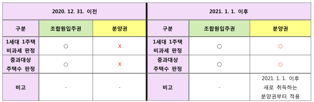 조합원입주권-분양권-주택수-판정-정리