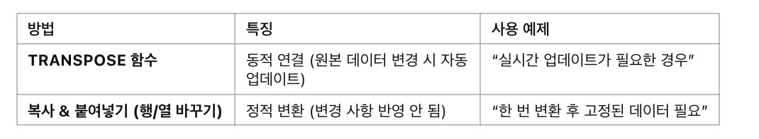 TRANSPOSE vs 복사 &amp; 붙여넣기 차이점