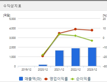 필에너지 주가 수익성