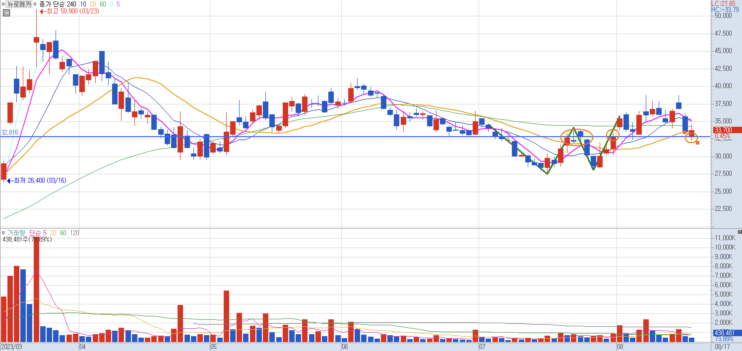 눌림목 매매 지지대