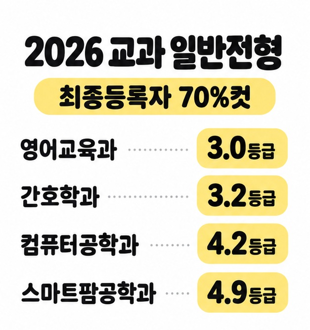 2026학년도 교과 일반전형 최종등록자 70%컷으로 영어교육과 3.0등급, 간호학과 3.2등급, 컴퓨터공학과 4.2등급, 스마트팜공학과 4.9등급을 표시한 이미지