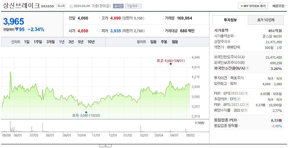 상신브레이크_주가
