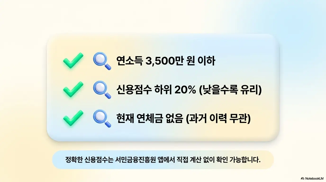 햇살론특례 자격: 연소득 3천5백만 원 이하, 신용점수 하위 20퍼센트, 현재 연체금 없음이라는 세 가지 조건에 체크 표시가 된 이미지. 이 이미지는 햇살론특례 대출자격의 핵심 요건과 정확한 신용점수는 서민금융진흥원 앱에서 확인할 수 있다는 점을 시각적으로 전달하며, 블로그의 햇살론특례 대출자격 조건과 관련된 내용을 설명함