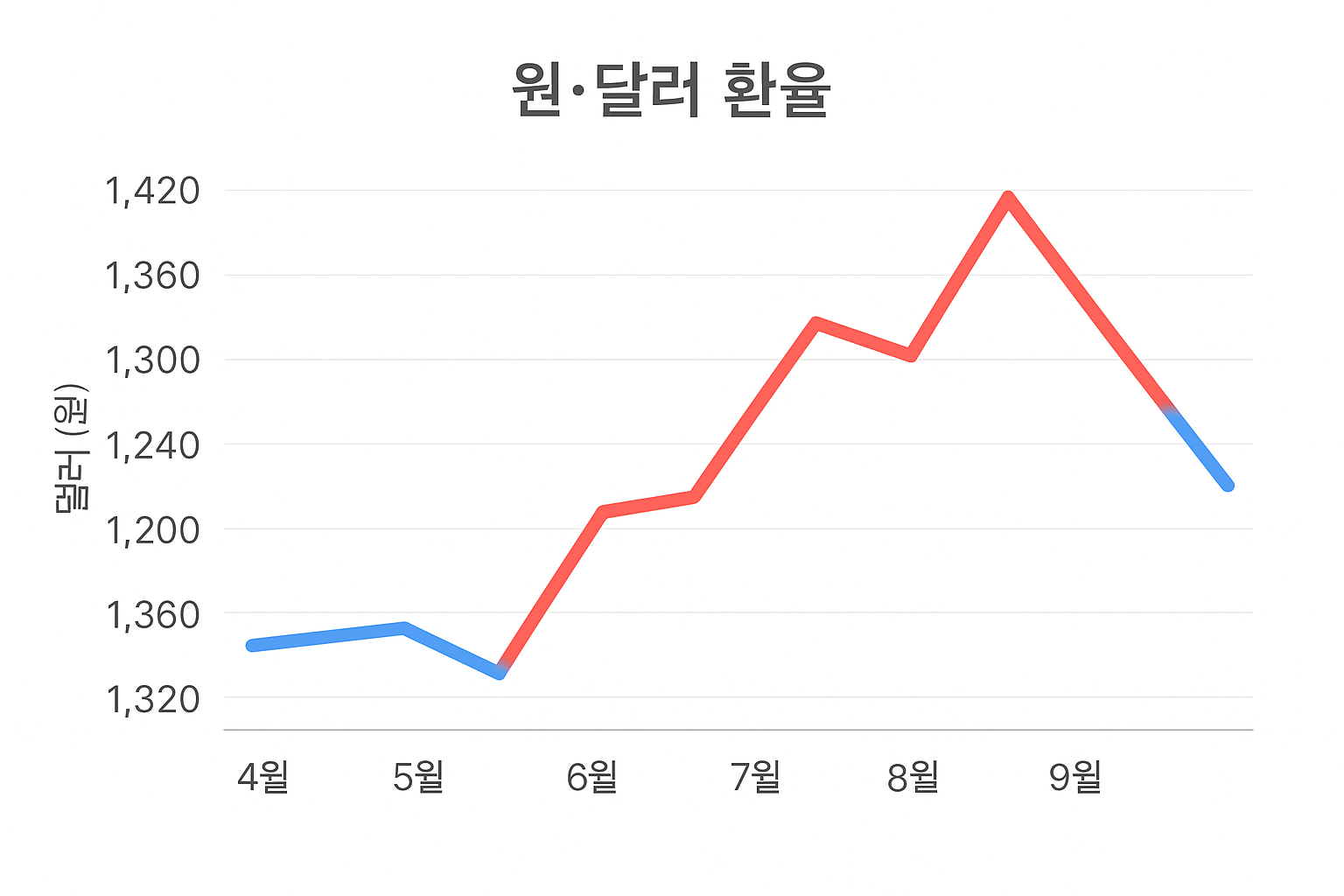환율 전쟁의 시대: 원·달러 환율 변동이 개인 투자자에게 미치는 영향