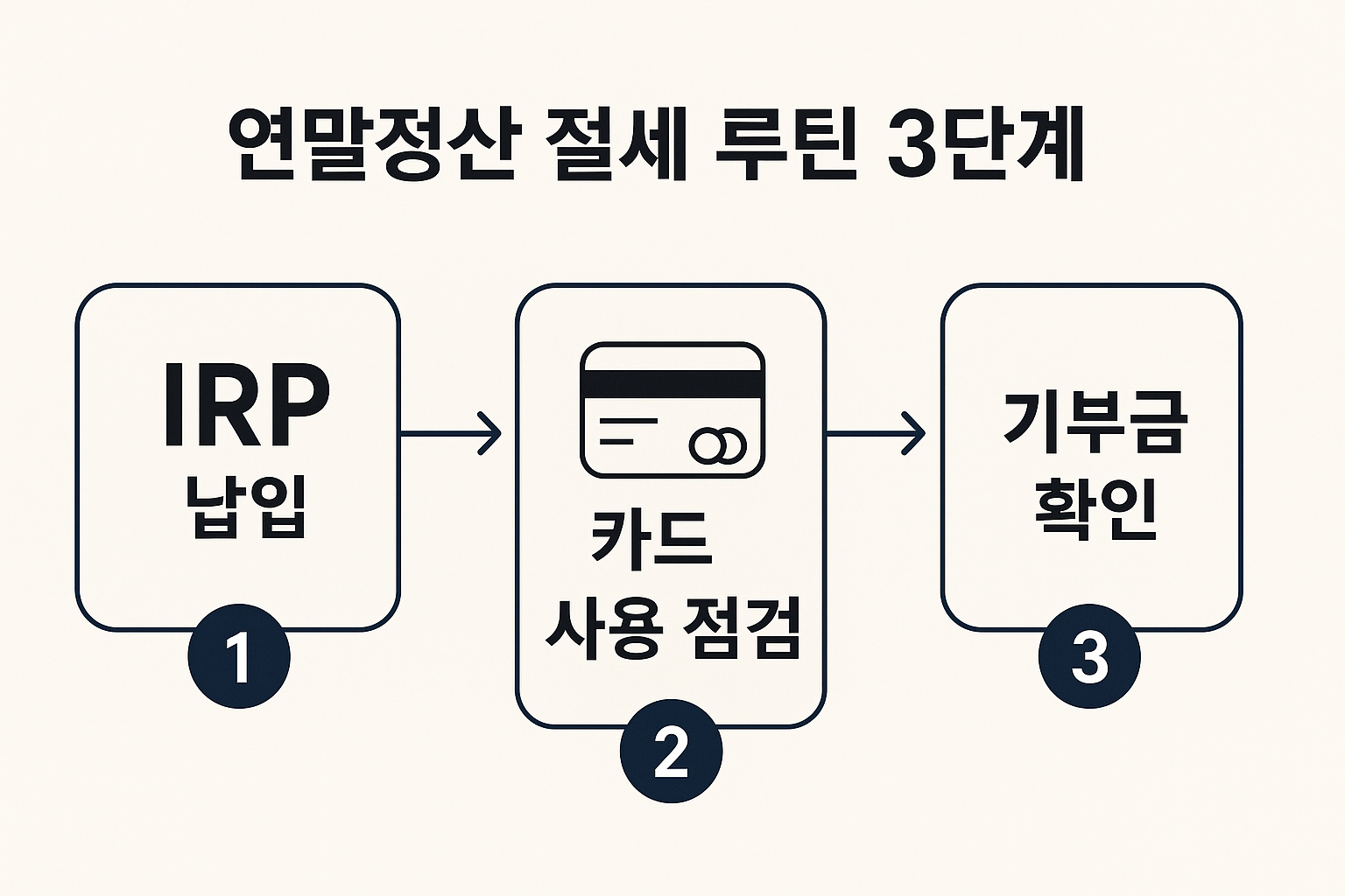 절세 루틴 3단계