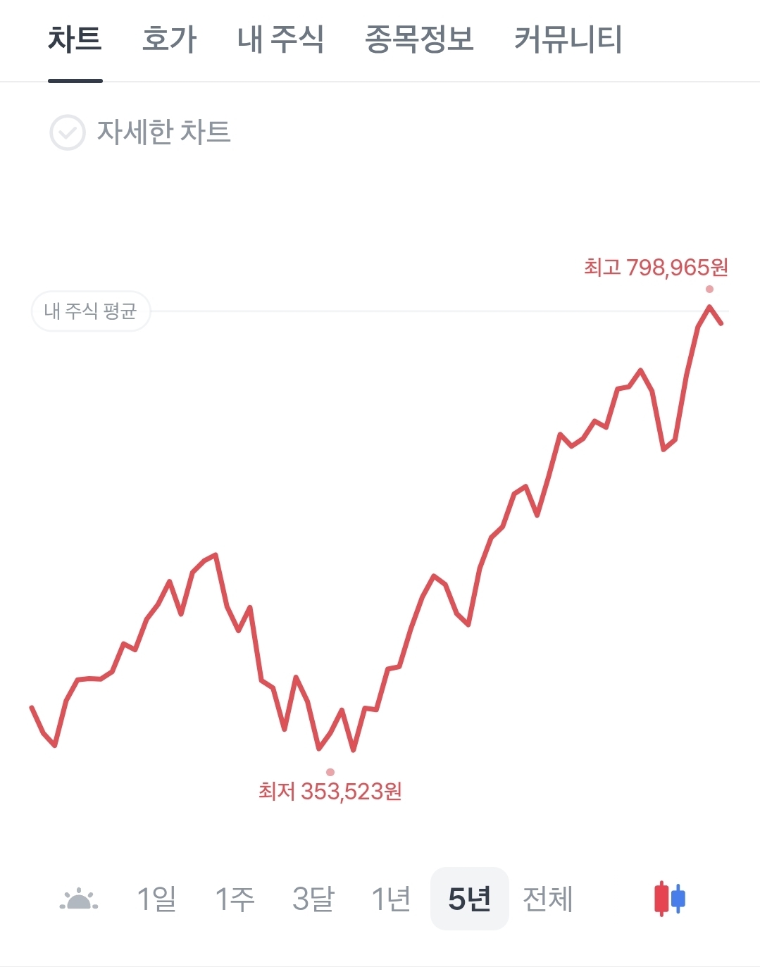 QQQ 5년 주가 흐름 관련 이미지