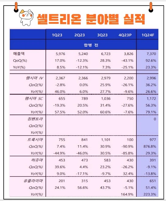 셀트리온 실적전망
