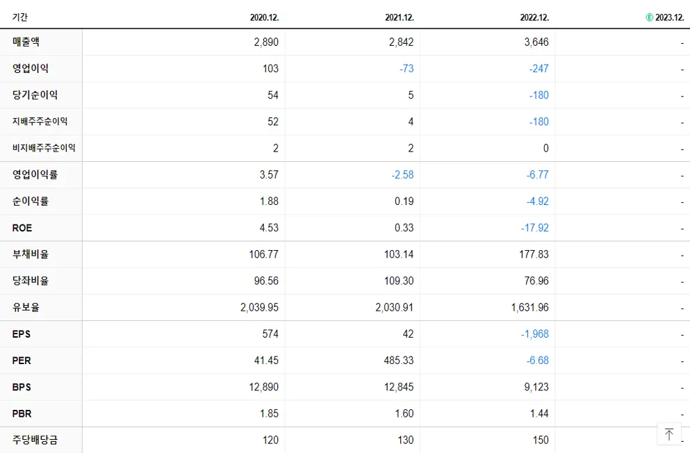 우리산업 재무제표