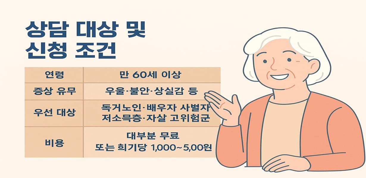 2025년 노인 심리상담 프로그램 대상자 및 신청 조건 안내 인포그래픽. 만 60세 이상, 우울·불안 증상 유무, 독거노인·저소득층 우선, 대부분 무료 등 핵심 정보가 정리됨.