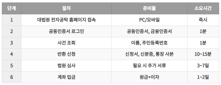공탁금 이자발생