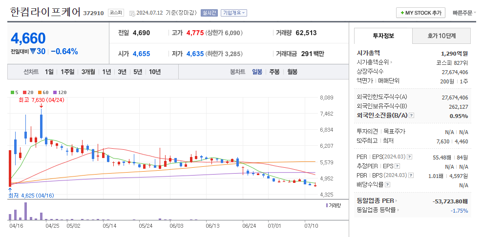 한컴라이프케어 일봉차트