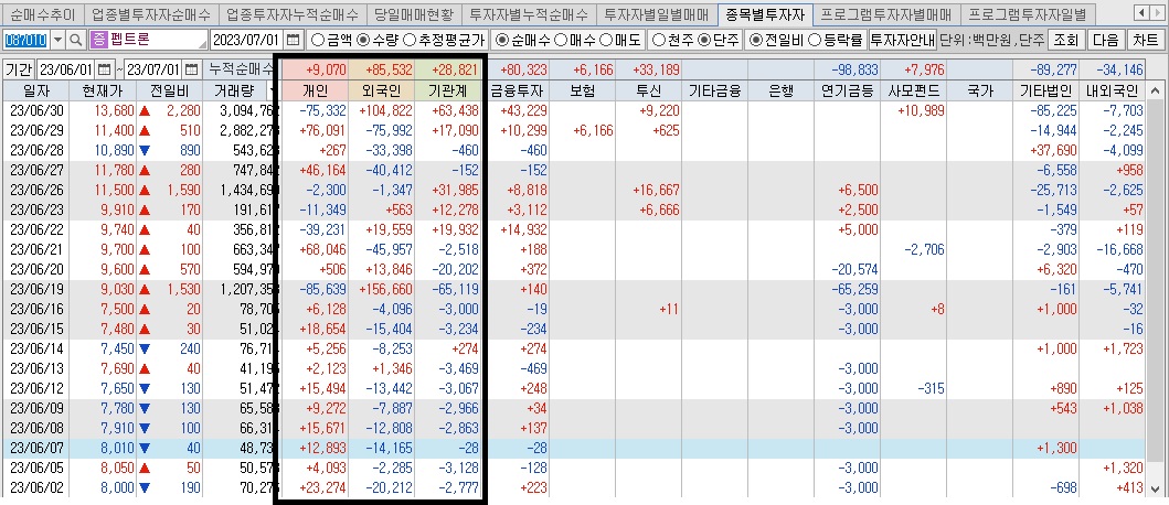 펩트론-투자자별-매매동향