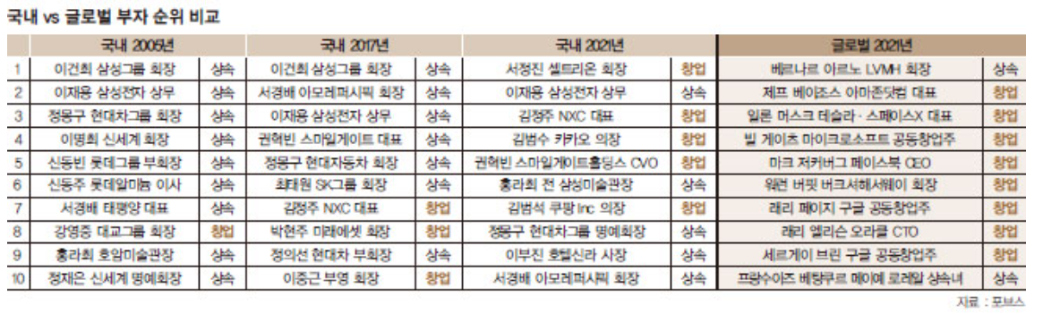 국내외 대기업 총수와 창업가
