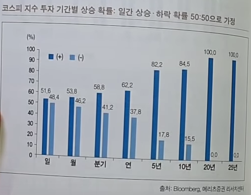 코스피 지수 투자 기간별 상승 확률