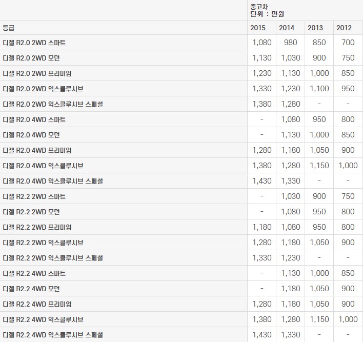 싼타페DM 중고차 가격표 (2023년 기준)
