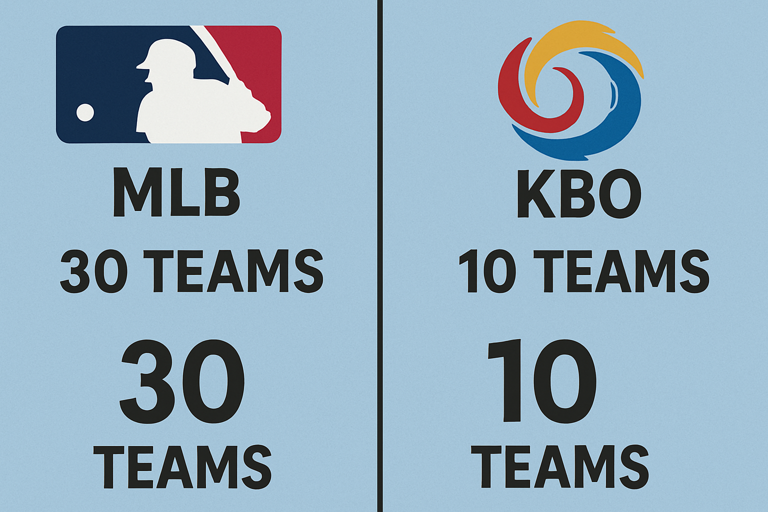 메이저리그와 KBO리그 팀수