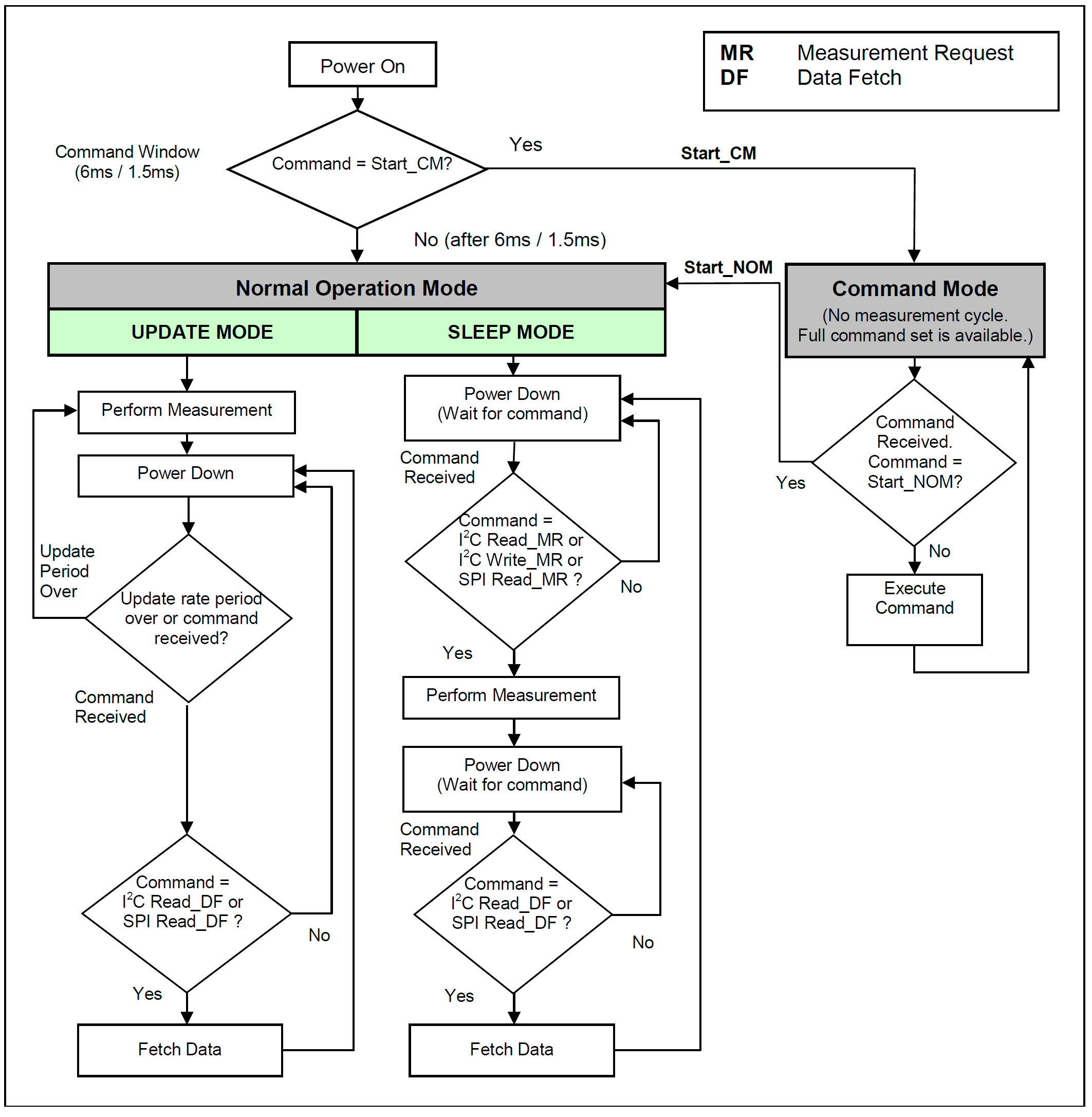 ZSC31014 general working mode