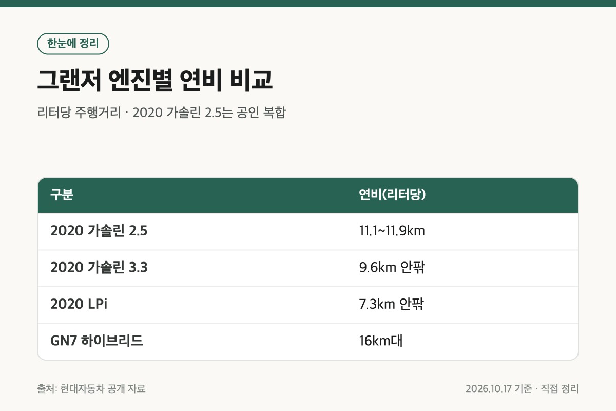 2020 그랜저 중고 시세 글의 엔진별 연비 비교 표