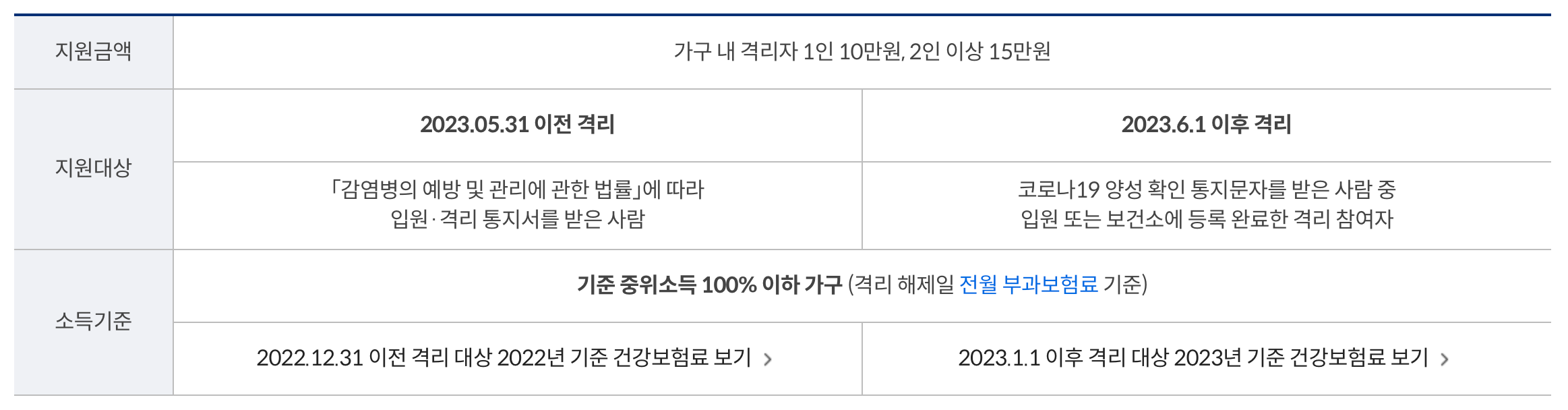 코로나19-생활지원비-지원현황