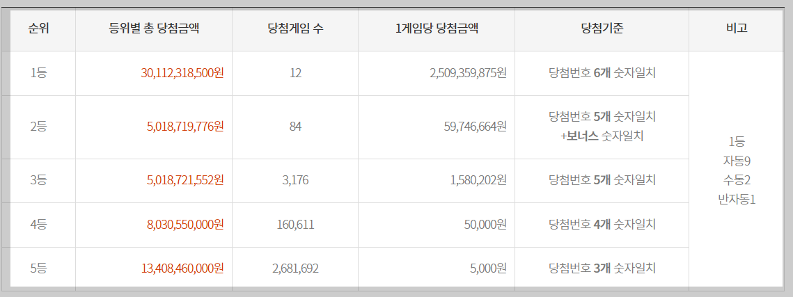 1160회 로또 당첨번호 당첨금 당첨지역