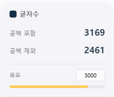 티스토리 에디터 화면에서 글자수를 세어주는 위젯의 모습이 담긴 스크린샷. 공백 포함 글자수, 공백 제외 글자수, 목표 입력 창, 프로그레스 바가 포함된 이미지.