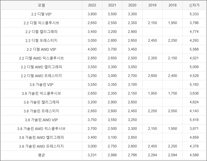 팰리세이드 중고차 가격