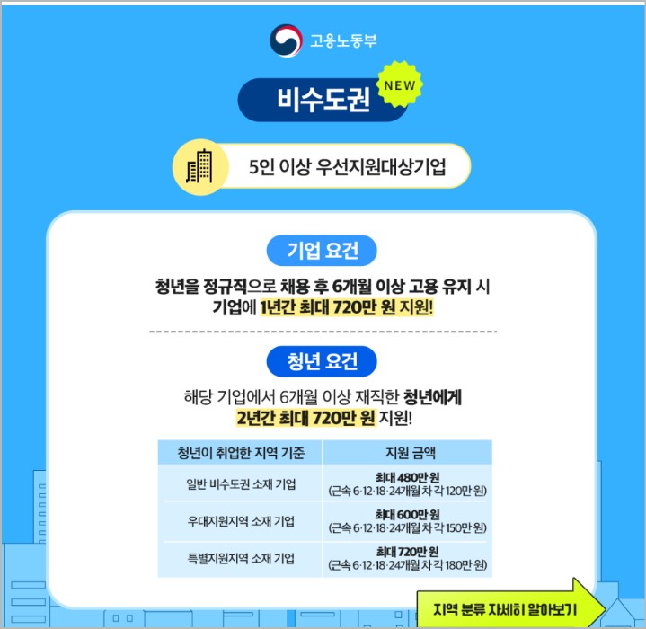 2026 청년일자리도약장려금 신청 방법과 지역별 지급 금액