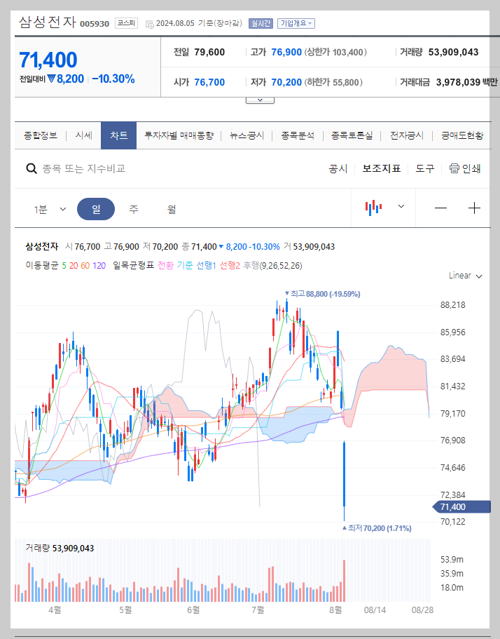 삼성전자 주가 분석