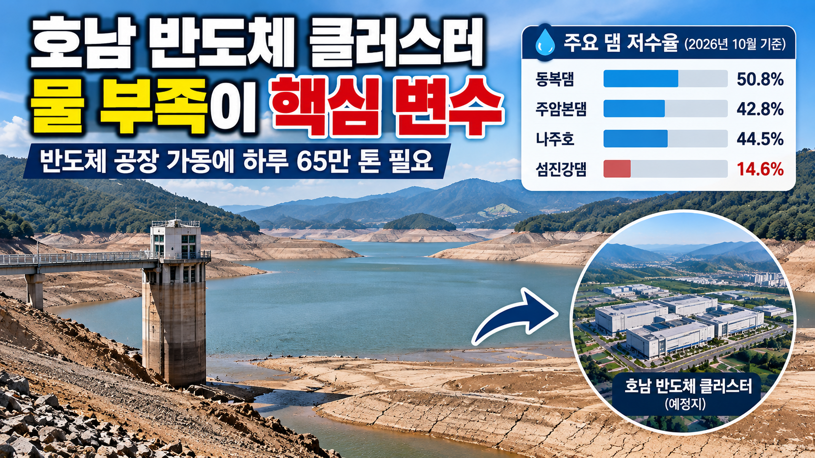 2026년 10월 호남 반도체 클러스터 용수 확보 문제와 동복댐 50.8%, 주암본댐 42.8%, 나주호 44.5%, 섬진강댐 14.6% 저수율 비교