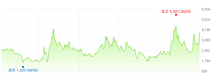 인성정보-주가변화