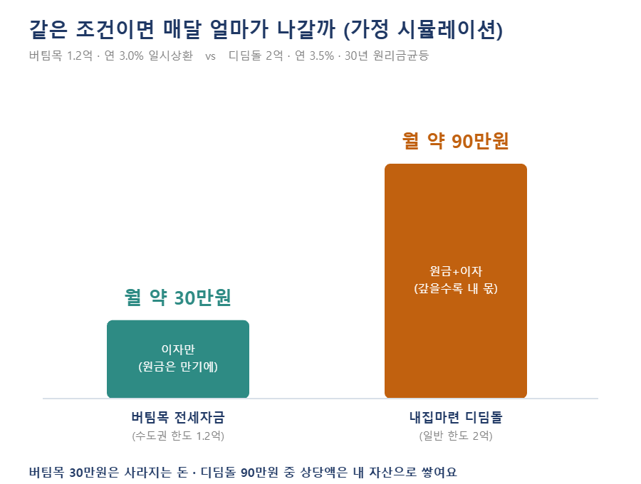 버팀목과 디뎌돌의 월 상환 부담 비교 시뮬레이션