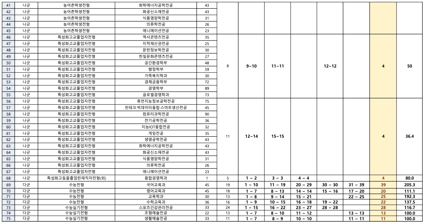 2022 상명대 정시 예비번호