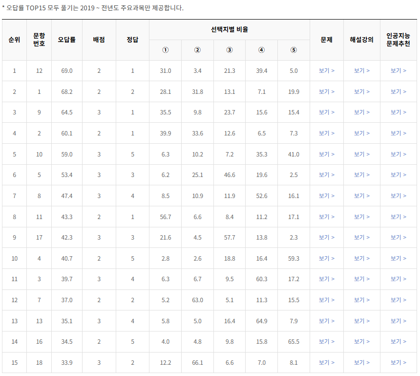 2020-3월-고1-모의고사-통합과학-오답률-높은-문항1
