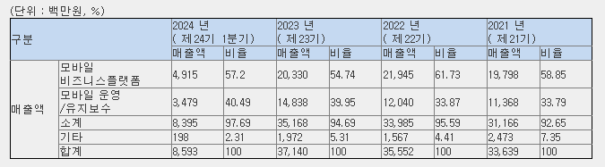 유라클 매출현황