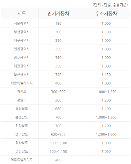 전기차-보조금-지역별