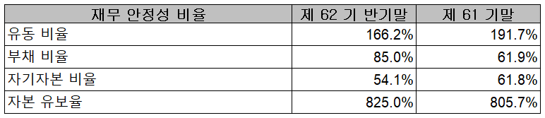 디아이 - 재무 안정성 비율
