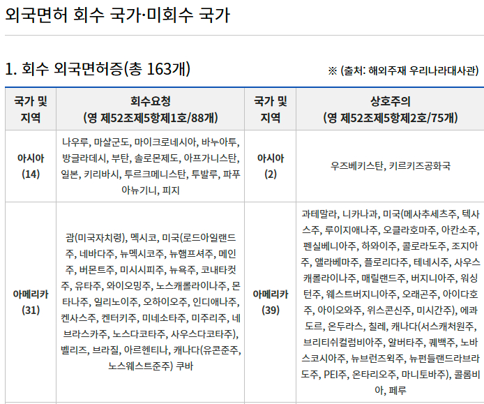 운전면허증 외국면허 회수 국가, 미회수 국가