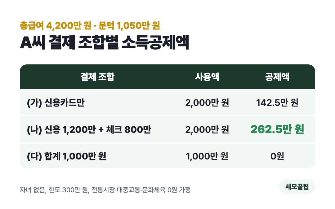 A씨의 결제 조합 3가지와 공제액 비교표