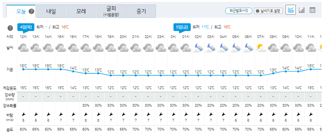 부산 날씨, 부산 날씨예보, 부산 내일날씨예보, 부산 주간 날씨예보, 부산 월간날씨예보