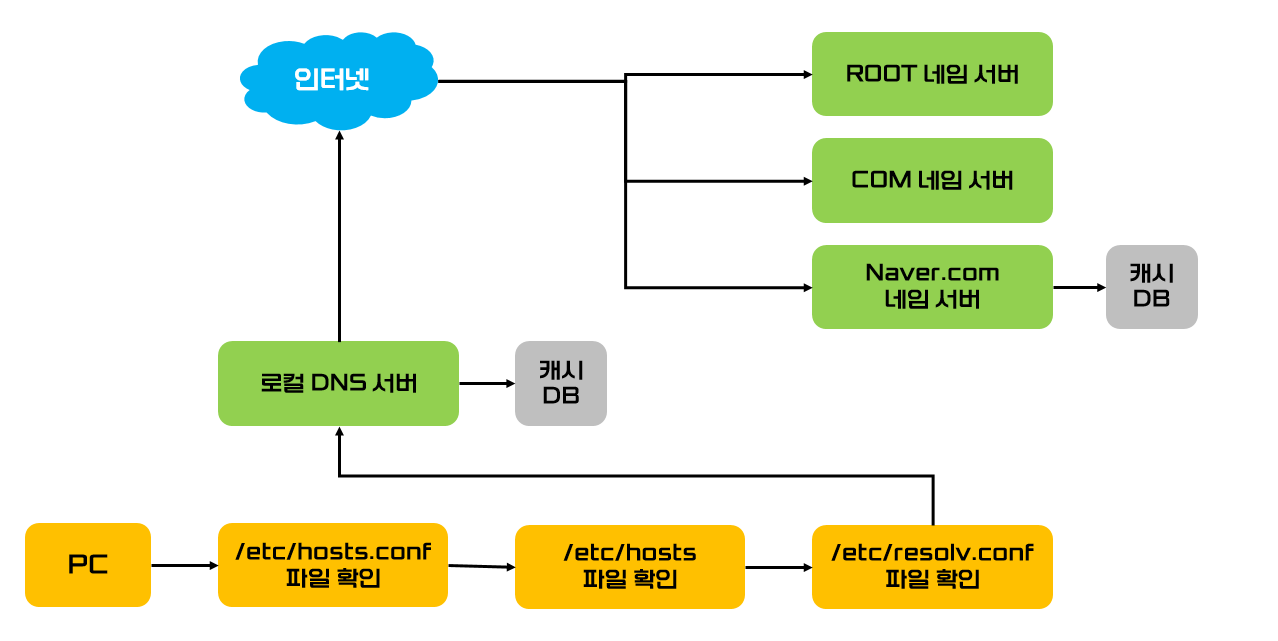IP 주소를 얻는 과정