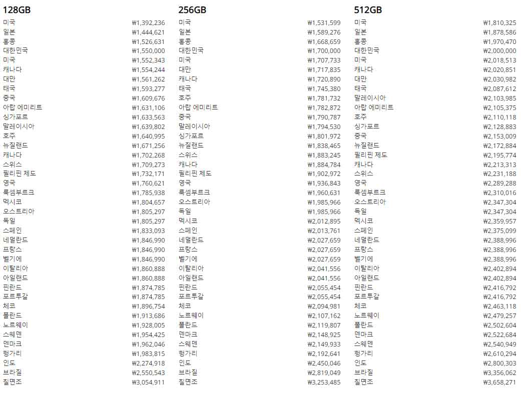 아이폰14 프로모델 전세계 가격표