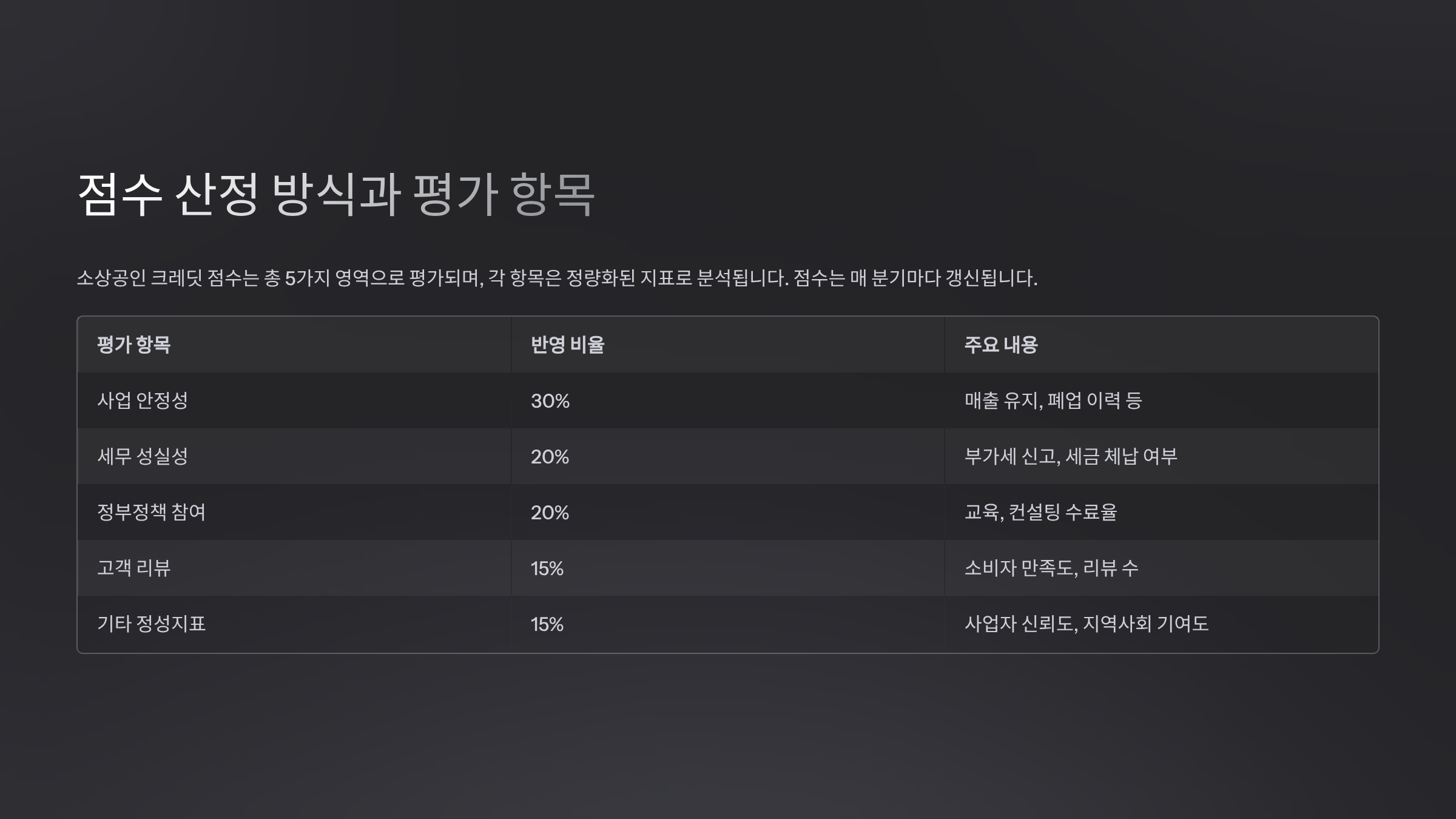 점수 산정 방식과 평가 항목