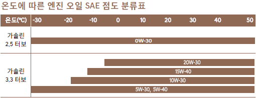 2023년식-엔진오일-점도표(출처-G70-사용설명서)