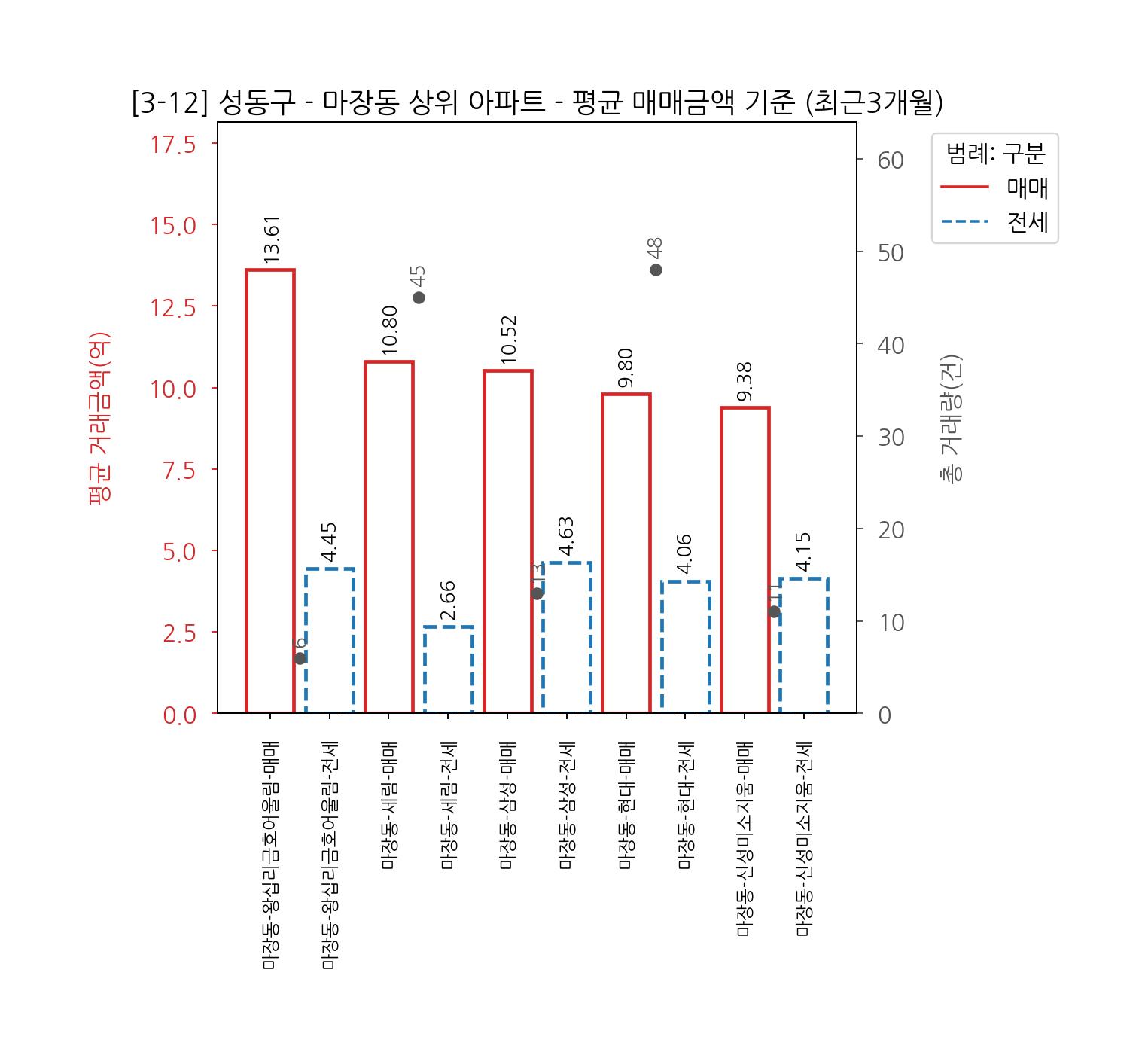 서울 성동구 생활권별 아파트 매매 전세